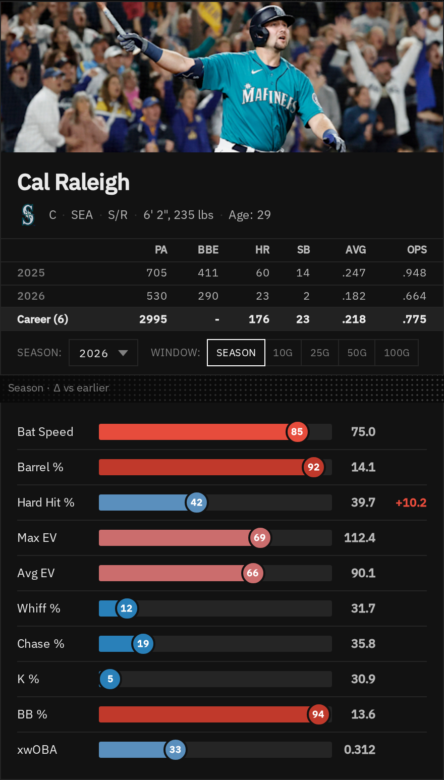 Carl Raleigh Stats Cal Raleigh Stats | Baseball Scope