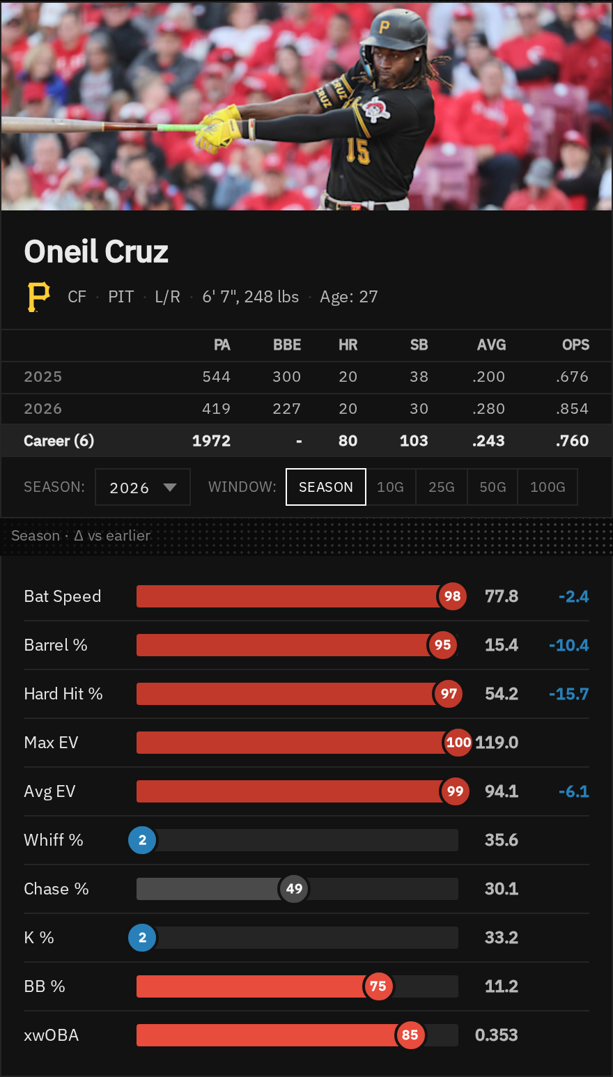 Oneil Cruz Stats | Baseball Scope