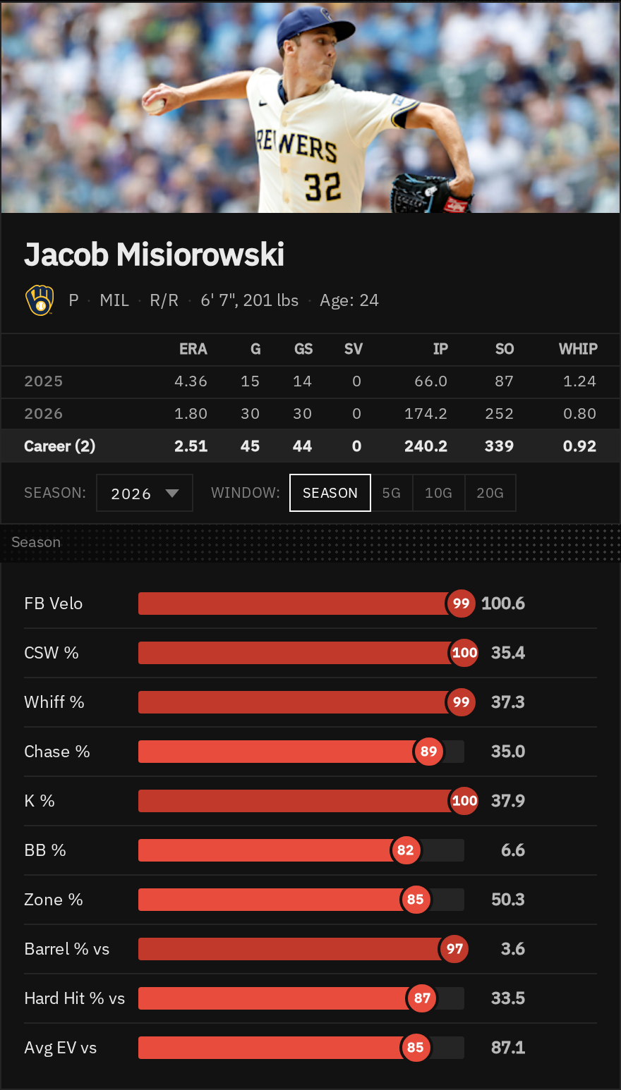 Jacob Misiorowski Stats | Baseball Scope